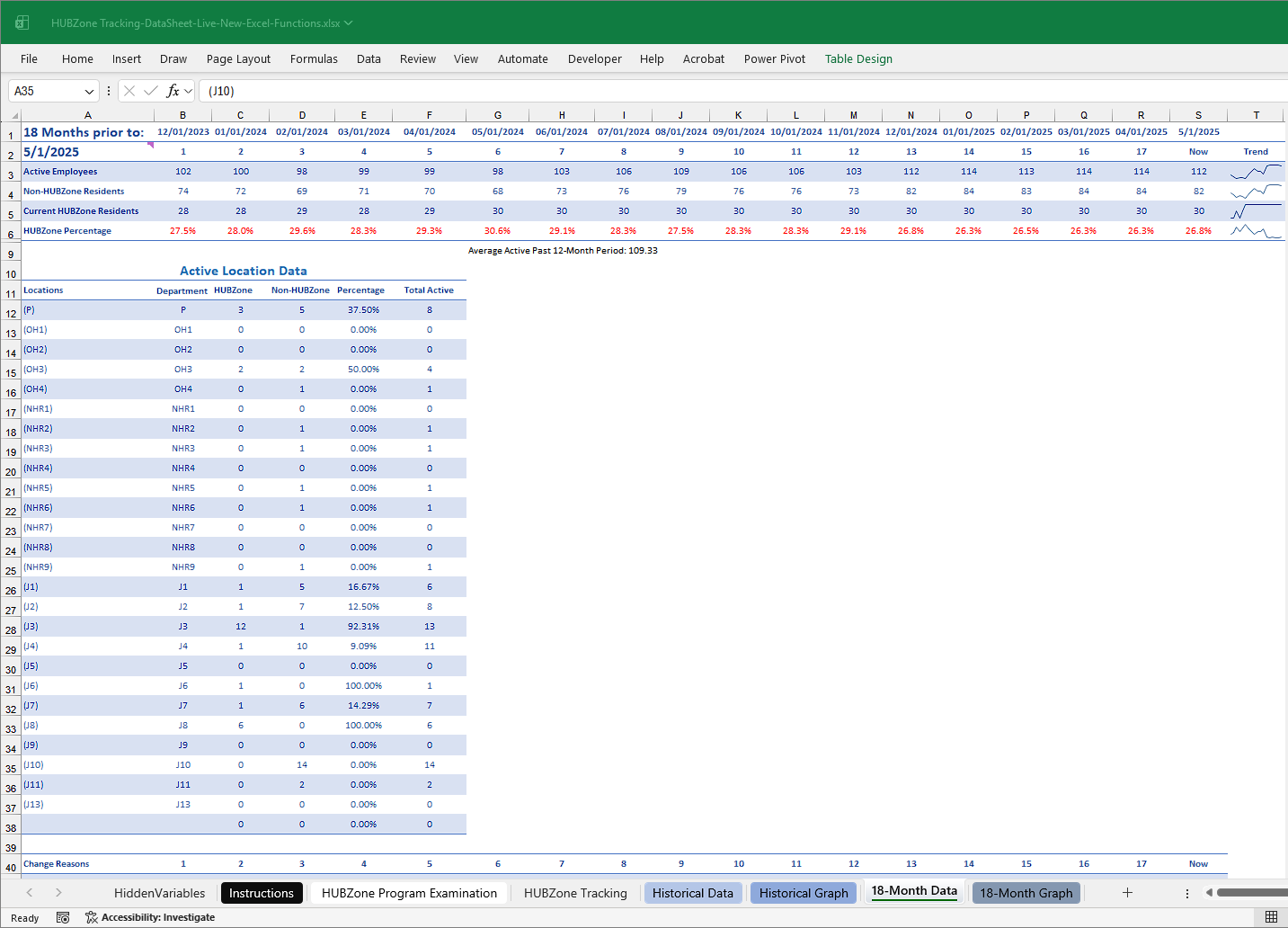 18-Month Data sheet showing rolling monthly compliance figures in rows 1-7 and active location breakdown by work site code below.