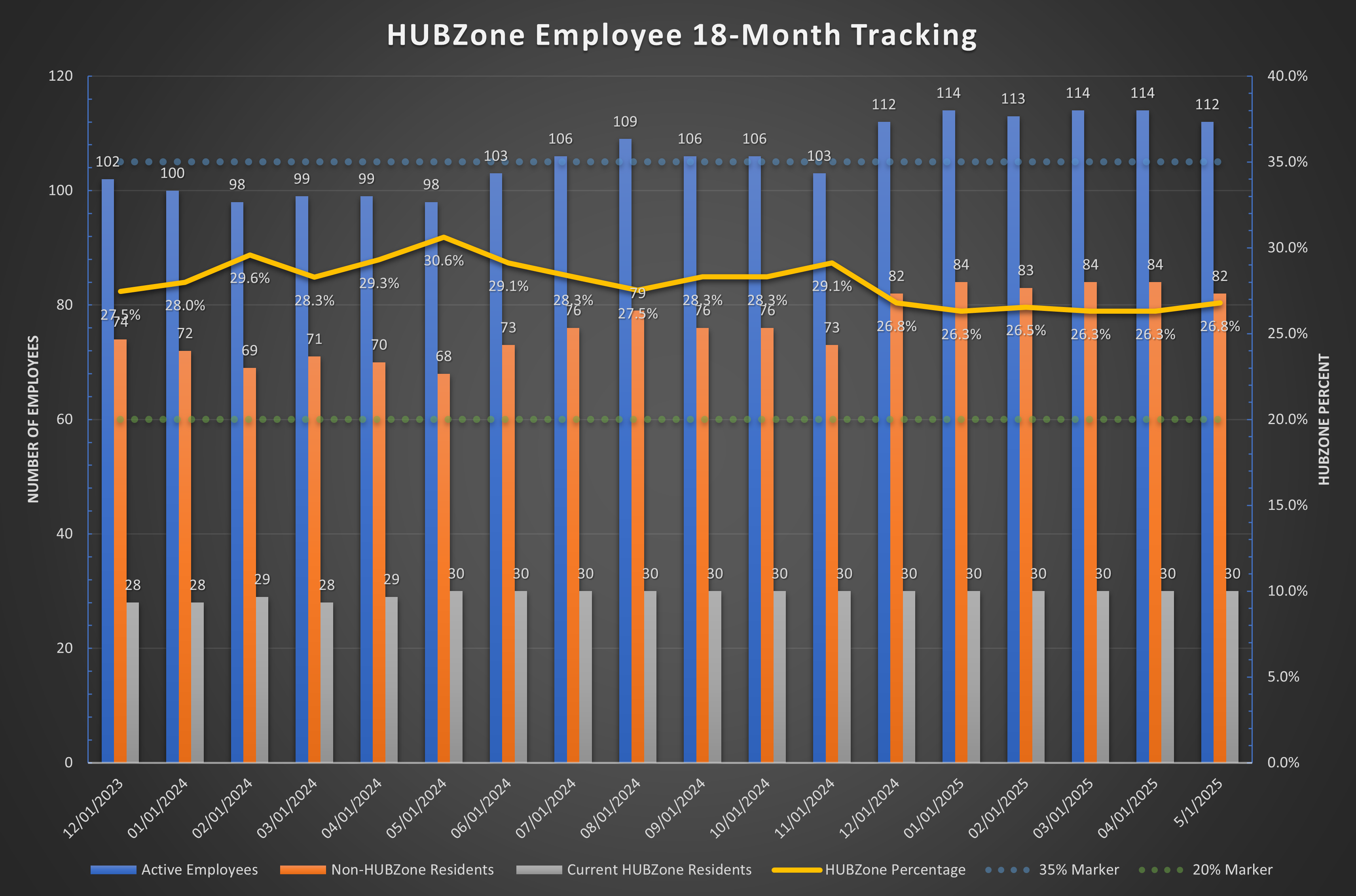 HUBZone Employee 18-Month Tracking chart showing flat HUBZone resident count against growing active employee count across 18 monthly periods.