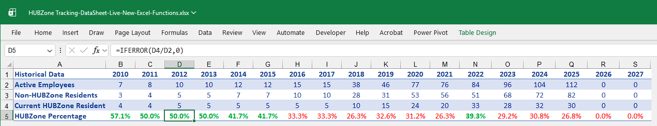 Historical Data sheet showing active employees, non-HUBZone residents, current HUBZone residents, and compliance percentage from 2010 to 2025.