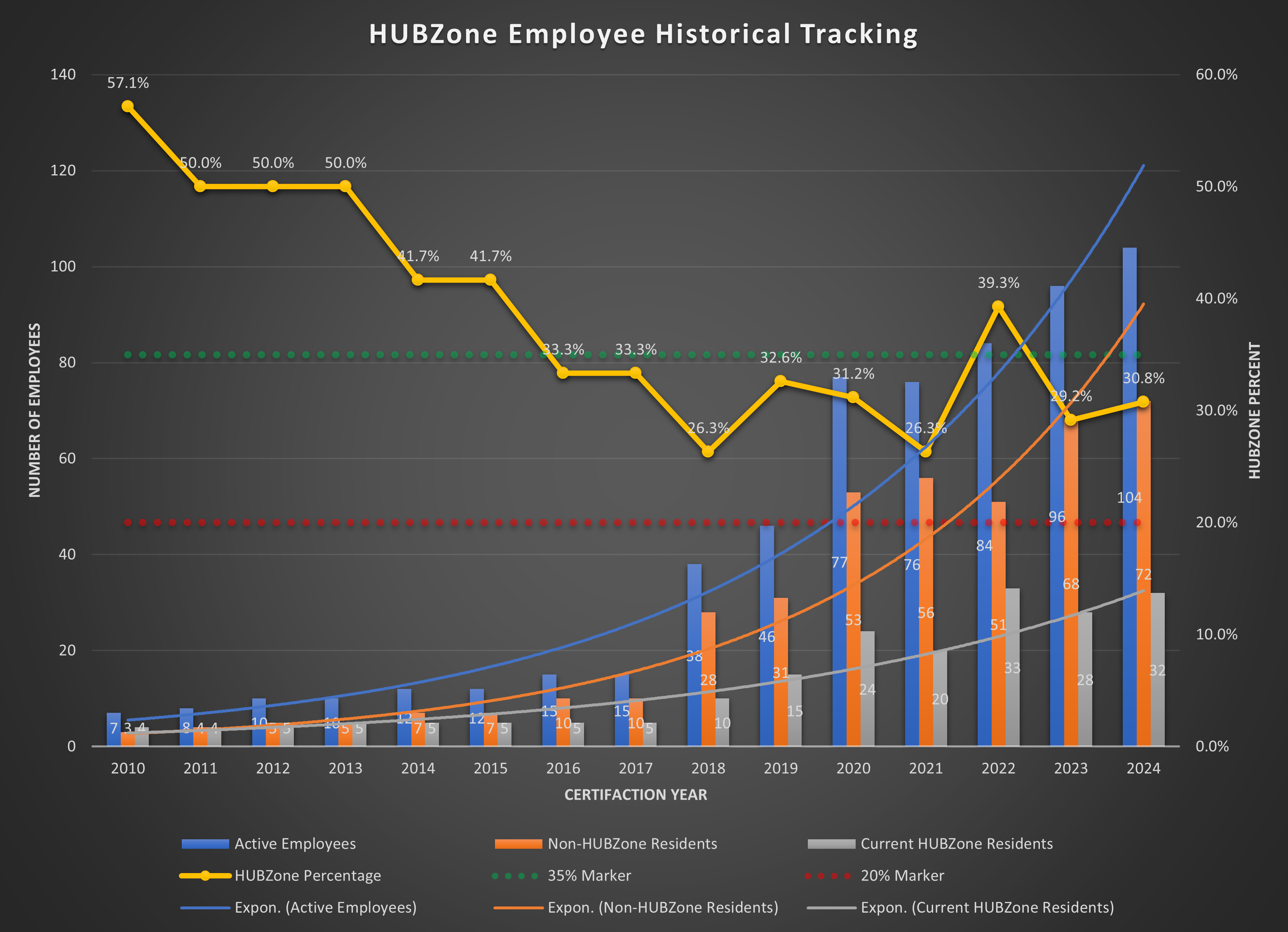HUBZone Employee Historical Tracking chart showing declining compliance percentage line against growing employee headcount bars, with 35% and 20% threshold markers.