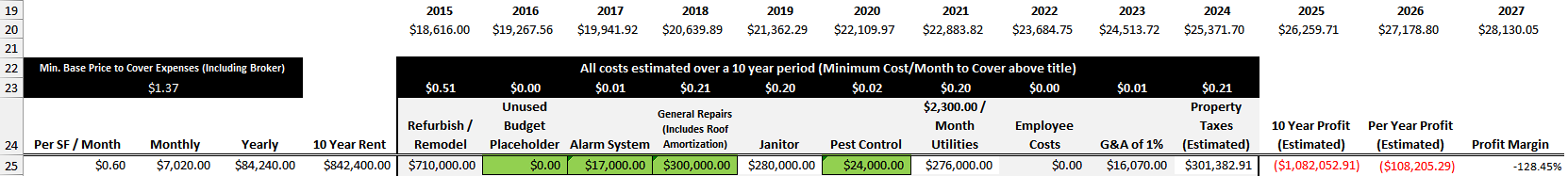 Break-even row showing $1.37 minimum base price and sensitivity table column headers with per-SF cost contributions.